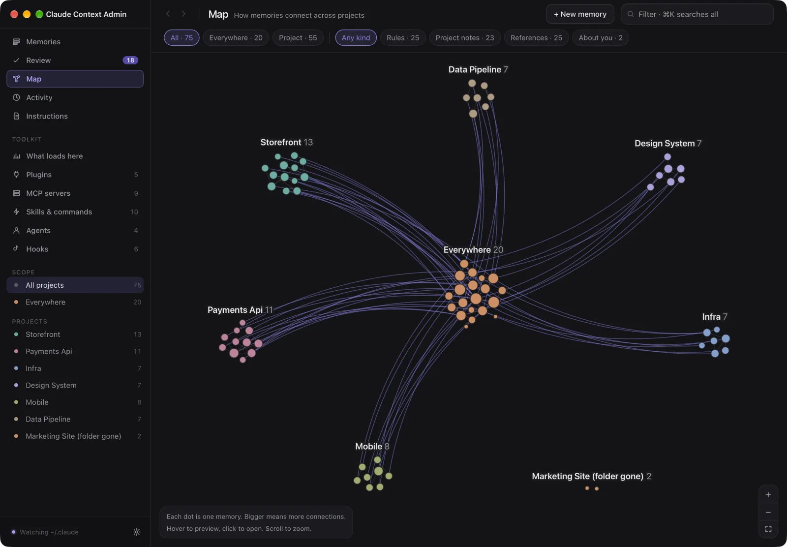 How memories connect across projects